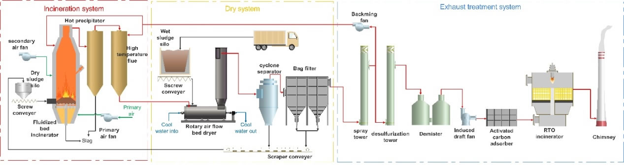 رسم تخطيطي لعملية نظام تجفيف طبقة تدفق الهواء الدوارة للحمأة