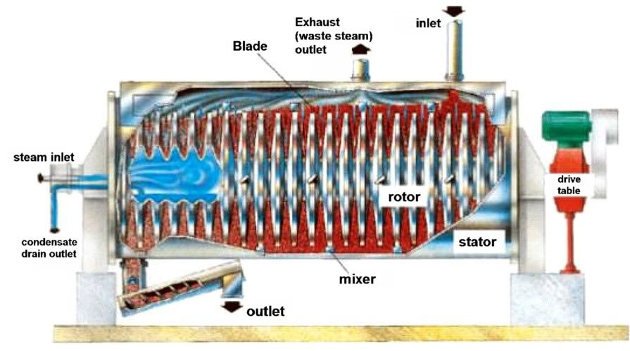 نظام تجفيف قرص الحمأة