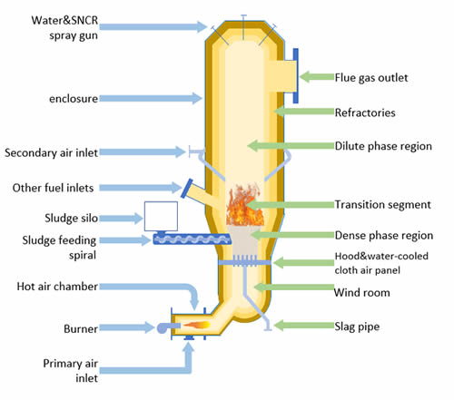 محرقة الحمأة ذات الطبقة المميعة ذات الاحتراق الذاتي